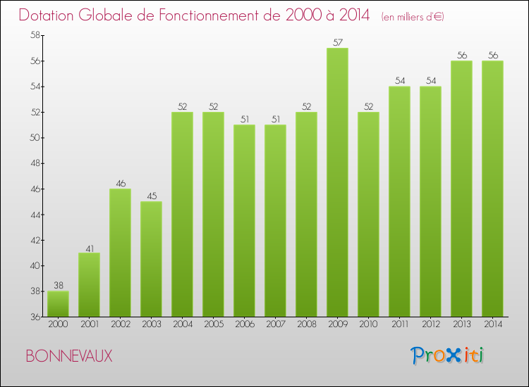 Evolution du montant de la Dotation Globale de Fonctionnement pour la commune de BONNEVAUX de 2000 à 2014 Evolution du montant de la Dotation Globale de Fonctionnement pour BONNEVAUX de 2000 à 2014