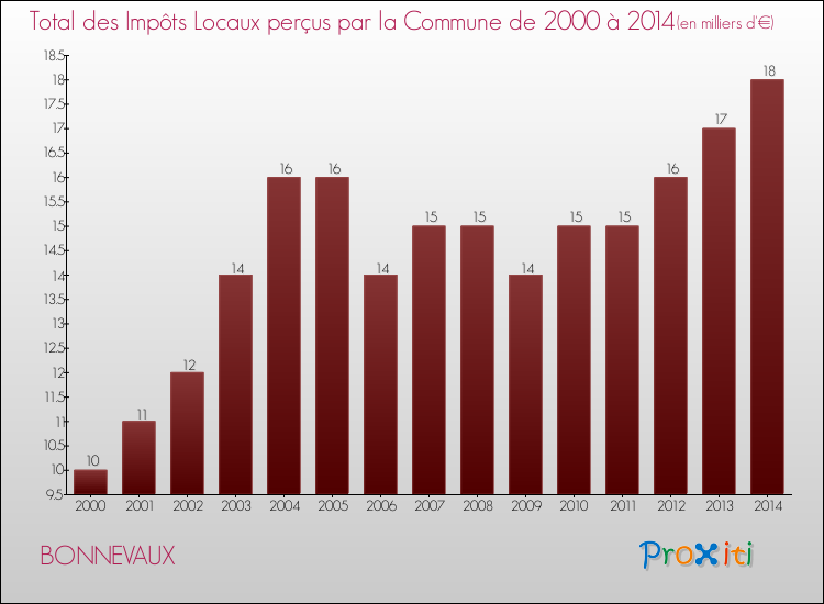 Evolution des Impôts Locaux pour la commune de BONNEVAUX de 2000 à 2014 Evolution des Impôts Locaux pour BONNEVAUX de 2000 à 2014