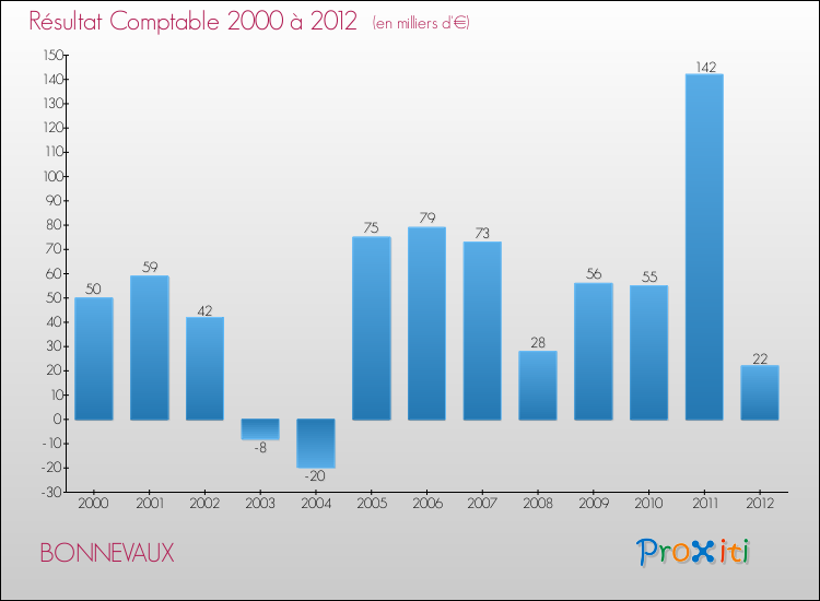 Evolution du résultat comptable pour la commune de BONNEVAUX de 2000 à 2012 Evolution du résultat comptable pour BONNEVAUX de 2000 à 2012