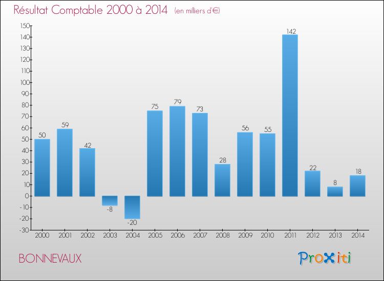 Evolution du résultat comptable pour la commune de BONNEVAUX de 2000 à 2014 Evolution du résultat comptable pour BONNEVAUX de 2000 à 2014