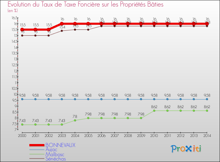 Evolution du taux de la taxe foncière sur le bati pour BONNEVAUX et les communes proches de 2000 à 2014 Comparaison des taux de taxe foncière sur le bati pour BONNEVAUX et les communes voisines de 2000 à 2014