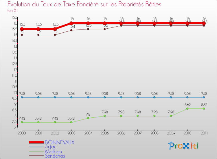 Evolution du taux de la taxe foncière sur le bati pour BONNEVAUX et les communes proches Comparaison des taux de taxe foncière sur le bati pour BONNEVAUX et les communes voisines