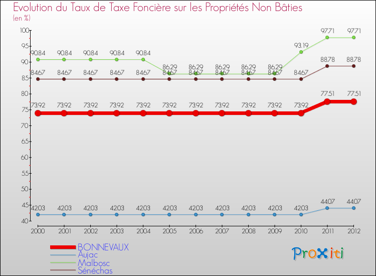 Evolution du taux de la taxe foncière sur les immeubles et terrains non batis pour BONNEVAUX et les communes proches de 2000 à 2012 Comparaison des taux de la taxe foncière sur les immeubles et terrains non batis pour BONNEVAUX et les communes voisines de 2000 à 2012