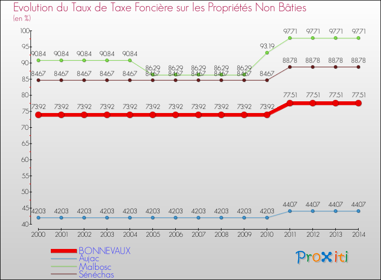 Evolution du taux de la taxe foncière sur les immeubles et terrains non batis pour BONNEVAUX et les communes proches de 2000 à 2014 Comparaison des taux de la taxe foncière sur les immeubles et terrains non batis pour BONNEVAUX et les communes voisines de 2000 à 2014