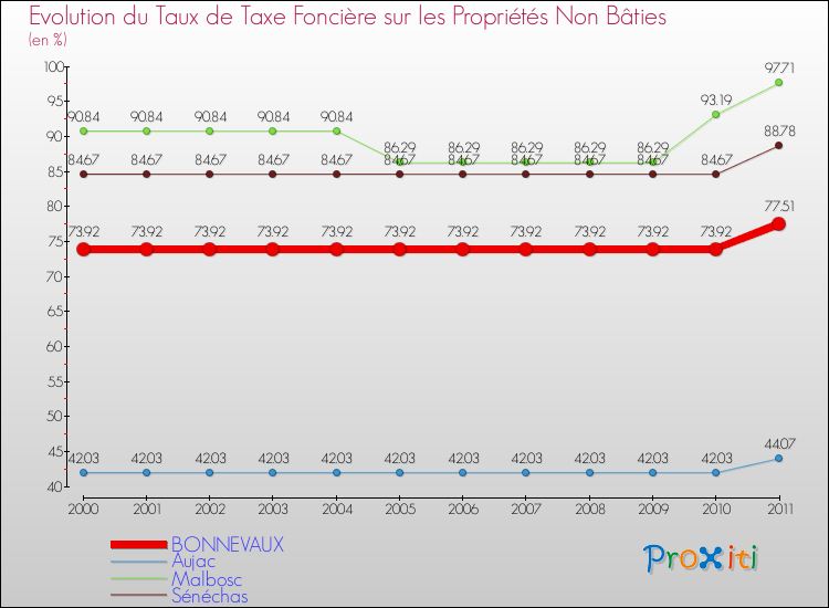 Evolution du taux de la taxe foncière sur les immeubles et terrains non batis pour BONNEVAUX et les communes proches Comparaison des taux de la taxe foncière sur les immeubles et terrains non batis pour BONNEVAUX et les communes voisines