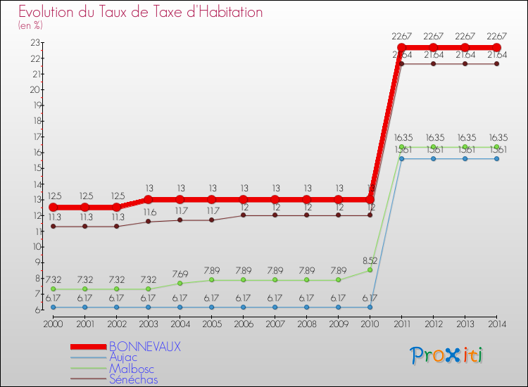 Evolution du taux de la taxe d'habitation pour BONNEVAUX et les communes proches de 2000 à 2014 Comparaison des taux de la taxe d'habitation pour BONNEVAUX et les communes voisines de 2000 à 2014
