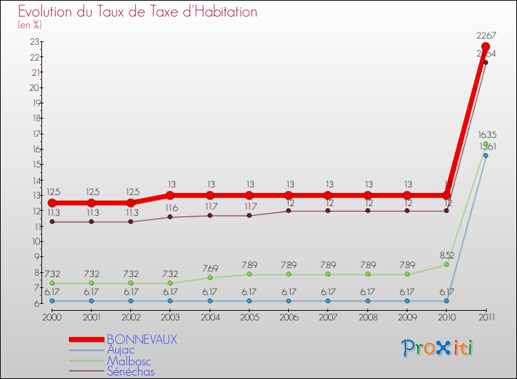 Evolution du taux de la taxe d'habitation pour BONNEVAUX et les communes proches Comparaison des taux de la taxe d'habitation pour BONNEVAUX et les communes voisines