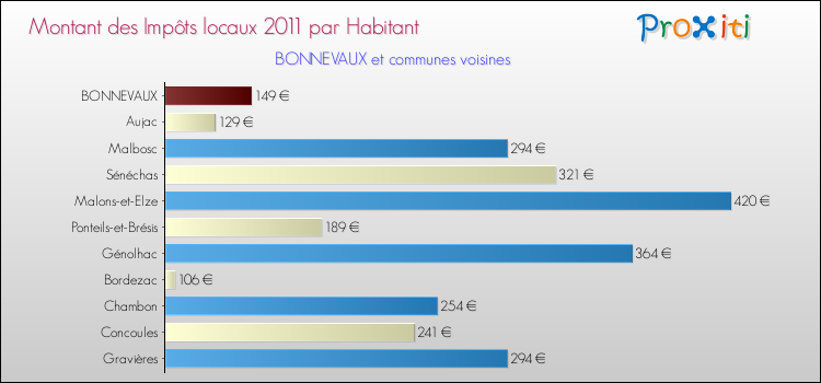 Montant des impôts locaux par Habitant pour BONNEVAUX et les communes proches Comparaison des impôts locaux par habitant pour BONNEVAUX et les communes voisines