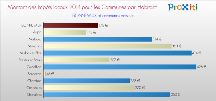 Montant des impôts locaux par Habitant pour BONNEVAUX et les communes proches en 2014 Comparaison des impôts locaux par habitant pour BONNEVAUX et les communes voisines en 2014
