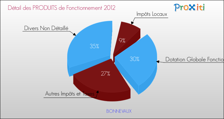 Décomposition du Budget de Fonctionnement 2012 de la commune de BONNEVAUX Budget de Fonctionnement 2012 pour la commune de BONNEVAUX