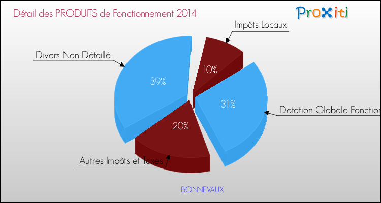 Décomposition du Budget de Fonctionnement 2014 de la commune de BONNEVAUX Budget de Fonctionnement 2014 pour la commune de BONNEVAUX