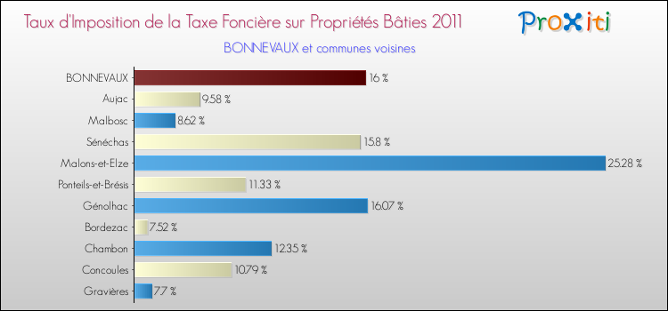 Taux d'imposition de la taxe foncière sur le bati 2011 pour BONNEVAUX et les communes proches Comparaison des taux d'imposition de la taxe foncière sur le bati 2011 pour BONNEVAUX et les communes voisines