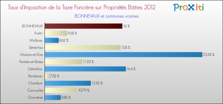 Taux d'imposition de la taxe foncière sur le bati 2012 pour BONNEVAUX et les communes proches Comparaison des taux d'imposition de la taxe foncière sur le bati 2012 pour BONNEVAUX et les communes voisines