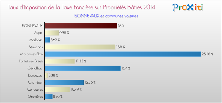 Taux d'imposition de la taxe foncière sur le bati 2014 pour BONNEVAUX et les communes proches Comparaison des taux d'imposition de la taxe foncière sur le bati 2014 pour BONNEVAUX et les communes voisines