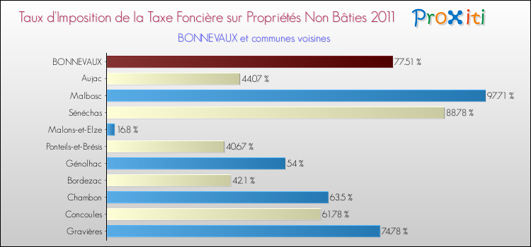 Taux d'imposition de la taxe foncière sur les immeubles et terrains non batis 2011 pour BONNEVAUX et les communes proches Comparaison des taux d'imposition de la taxe foncière sur les immeubles et terrains non batis 2011 pour BONNEVAUX et les communes voisines