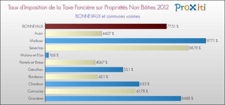 Taux d'imposition de la taxe foncière sur les immeubles et terrains non batis 2012 pour BONNEVAUX et les communes proches Comparaison des taux d'imposition de la taxe foncière sur les immeubles et terrains non batis 2012 pour BONNEVAUX et les communes voisines