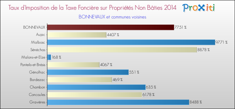 Taux d'imposition de la taxe foncière sur les immeubles et terrains non batis 2014 pour BONNEVAUX et les communes proches Comparaison des taux d'imposition de la taxe foncière sur les immeubles et terrains non batis 2014 pour BONNEVAUX et les communes voisines