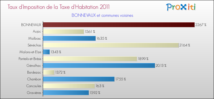 Taux d'imposition de la taxe d'habitation 2011 pour BONNEVAUX et les communes proches Comparaison des taux d'imposition de la taxe d'habitation 2011 pour BONNEVAUX et les communes voisines
