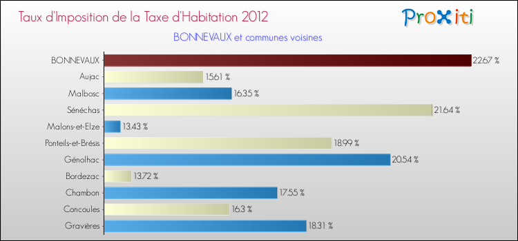 Taux d'imposition de la taxe d'habitation 2012 pour BONNEVAUX et les communes proches Comparaison des taux d'imposition de la taxe d'habitation 2012 pour BONNEVAUX et les communes voisines