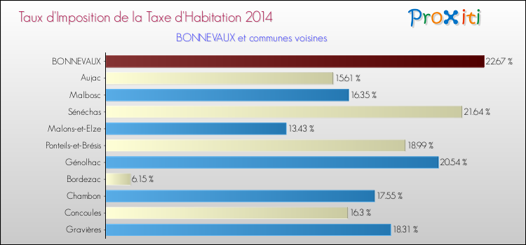 Taux d'imposition de la taxe d'habitation 2014 pour BONNEVAUX et les communes proches Comparaison des taux d'imposition de la taxe d'habitation 2014 pour BONNEVAUX et les communes voisines