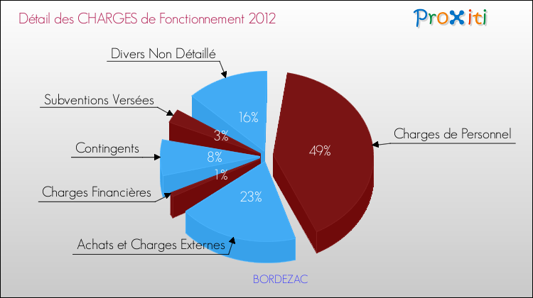 Décomposition des Charges de Fonctionnement 2012 de la commune de BORDEZAC Charges de Fonctionnement 2012 pour la commune de BORDEZAC