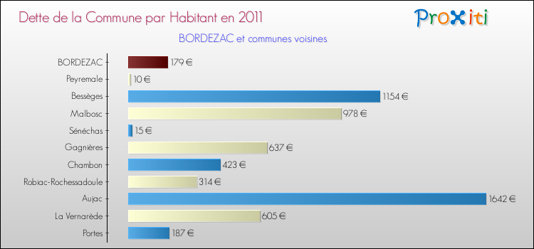 Dette par habitant de la commune en 2011 pour BORDEZAC et les communes proches Comparaison de la dette par habitant de la commune en 2011 pour BORDEZAC et les communes voisines
