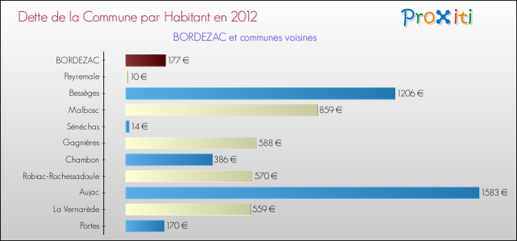 Dette par habitant de la commune en 2012 pour BORDEZAC et les communes proches Comparaison de la dette par habitant de la commune en 2012 pour BORDEZAC et les communes voisines