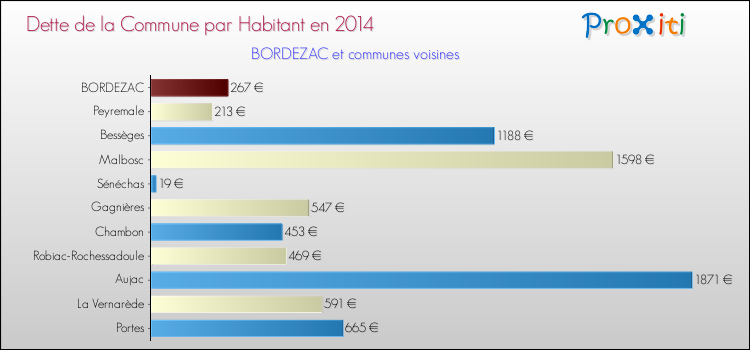 Dette par habitant de la commune en 2014 pour BORDEZAC et les communes proches Comparaison de la dette par habitant de la commune en 2014 pour BORDEZAC et les communes voisines