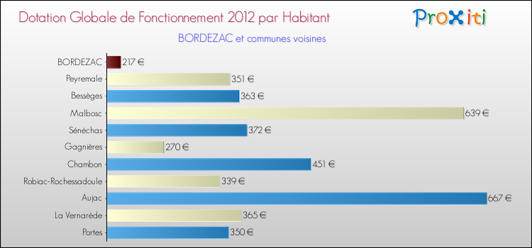 Montant des dotations globales de fonctionnement DGF par Habitant pour BORDEZAC et les communes proches Comparaison des des dotations globales de fonctionnement DGF par habitant pour BORDEZAC et les communes voisines