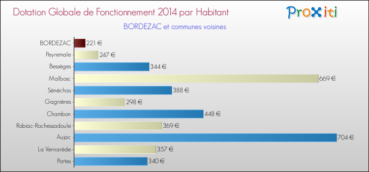 Montant des dotations globales de fonctionnement DGF par Habitant pour BORDEZAC et les communes proches en 2014. Comparaison des des dotations globales de fonctionnement DGF par habitant pour BORDEZAC et les communes voisines en 2014.