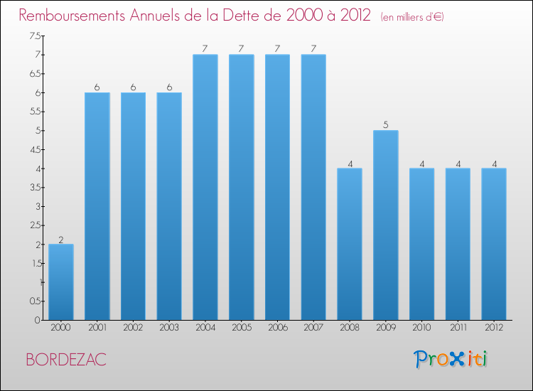 Evolution de l'annuité de la dette pour la commune de BORDEZAC de 2000 à 2012 Annuités de la dette pour BORDEZAC de 2000 à 2012