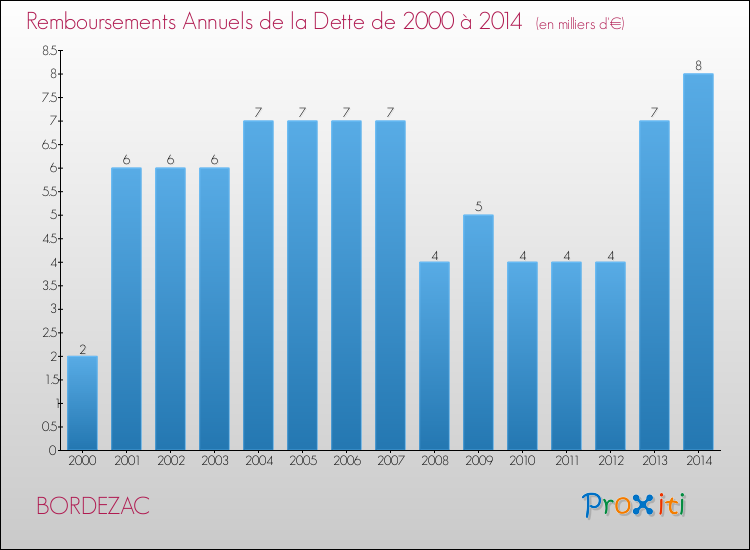 Evolution de l'annuité de la dette pour la commune de BORDEZAC de 2000 à 2014 Annuités de la dette pour BORDEZAC de 2000 à 2014