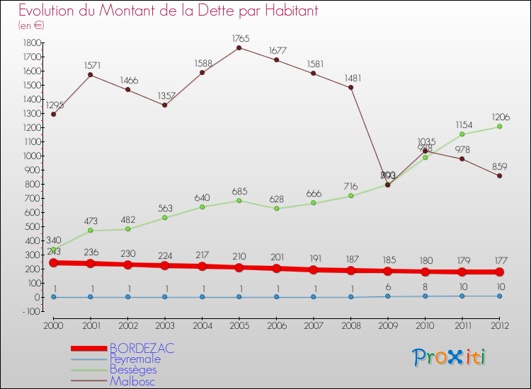 Evolution de la dette par habitant pour la commune de BORDEZAC et les communes proches de 2000 à 2012 Comparaison de la dette par habitant pour BORDEZAC et les communes voisines de 2000 à 2012