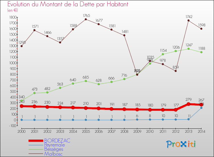 Evolution de la dette par habitant pour la commune de BORDEZAC et les communes proches de 2000 à 2014 Comparaison de la dette par habitant pour BORDEZAC et les communes voisines de 2000 à 2014