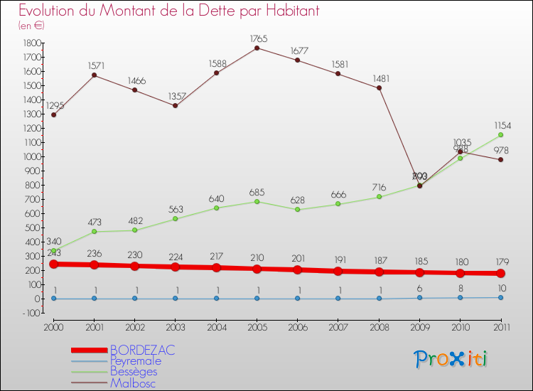 Evolution de la dette par habitant pour la commune de BORDEZAC et les communes proches Comparaison de la dette par habitant pour BORDEZAC et les communes voisines