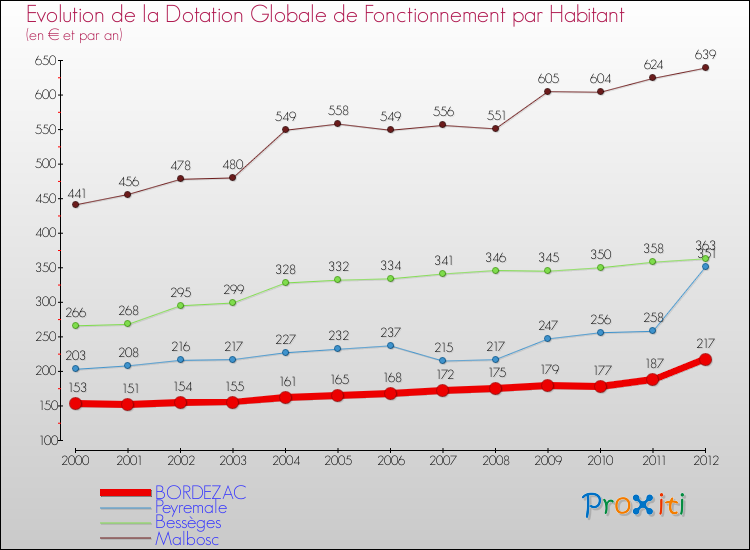 Evolution et montant de la dotation globale de fonctionnement par Habitant pour BORDEZAC et les communes proches Comparaison des dotations globales de fonctionnement par habitant pour BORDEZAC et les communes voisines