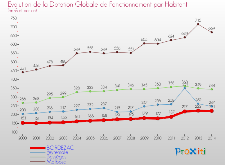 Evolution et montant de la dotation globale de fonctionnement par Habitant pour BORDEZAC et les communes proches de 2000 à 2014. Comparaison des dotations globales de fonctionnement par habitant pour BORDEZAC et les communes voisines de 2000 à 2014.