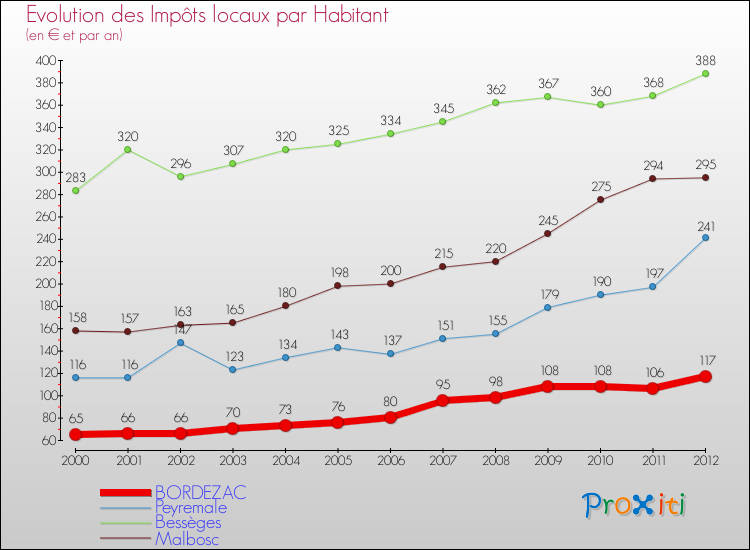Evolution et montant des impôts locaux par Habitant pour BORDEZAC et les communes proches Comparaison des impôts locaux par habitant pour BORDEZAC et les communes voisines