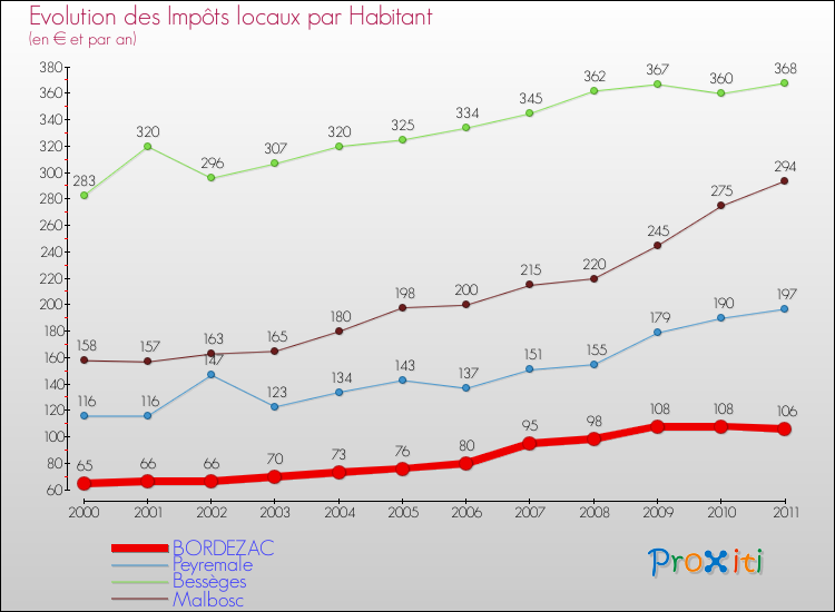 Evolution et montant des impôts locaux par Habitant pour BORDEZAC et les communes proches Comparaison des impôts locaux par habitant pour BORDEZAC et les communes voisines