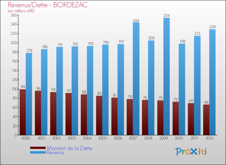 Evolution comparée de la dette et des revenus pour la commune de BORDEZAC de 2000 à 2012 Comparaison de la dette et des revenus pour BORDEZAC de 2000 à 2012