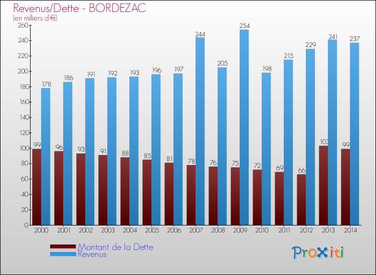 Evolution comparée de la dette et des revenus pour la commune de BORDEZAC de 2000 à 2014 Comparaison de la dette et des revenus pour BORDEZAC de 2000 à 2014