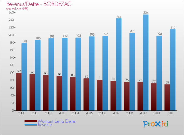 Evolution comparée de la dette et des revenus pour la commune de BORDEZAC de 2000 à 2011 Comparaison de la dette et des revenus pour BORDEZAC de 2000 à 2011