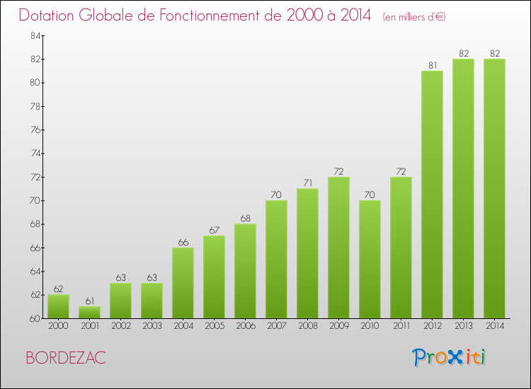 Evolution du montant de la Dotation Globale de Fonctionnement pour la commune de BORDEZAC de 2000 à 2014 Evolution du montant de la Dotation Globale de Fonctionnement pour BORDEZAC de 2000 à 2014