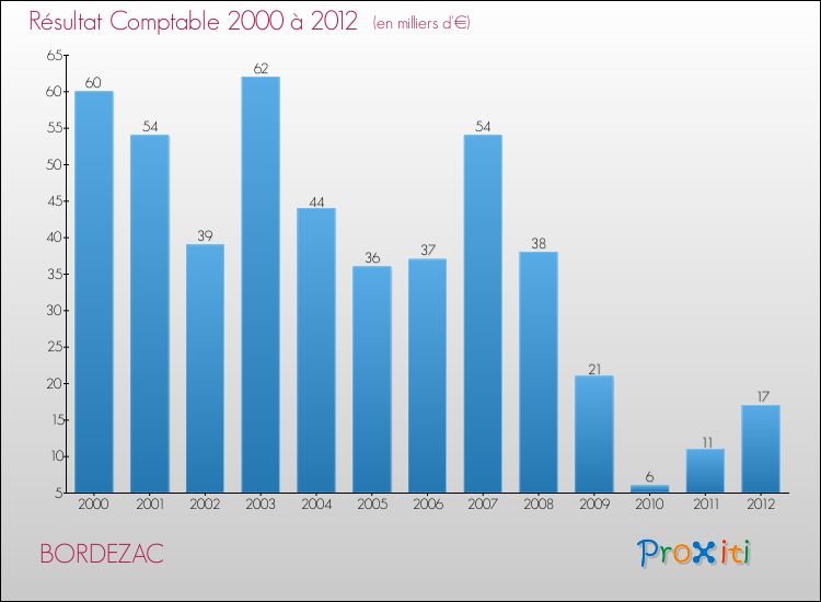 Evolution du résultat comptable pour la commune de BORDEZAC de 2000 à 2012 Evolution du résultat comptable pour BORDEZAC de 2000 à 2012
