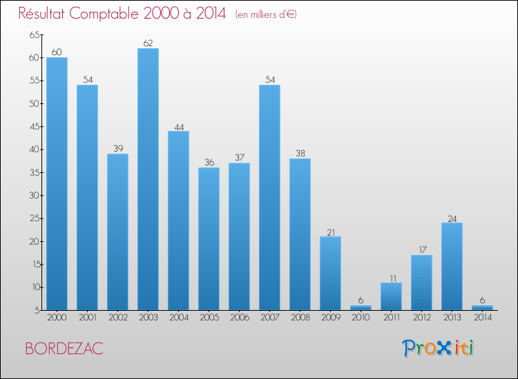 Evolution du résultat comptable pour la commune de BORDEZAC de 2000 à 2014 Evolution du résultat comptable pour BORDEZAC de 2000 à 2014