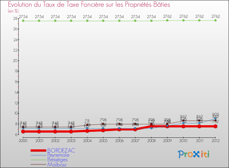 Evolution du taux de la taxe foncière sur le bati pour BORDEZAC et les communes proches de 2000 à 2012 Comparaison des taux de taxe foncière sur le bati pour BORDEZAC et les communes voisines de 2000 à 2012