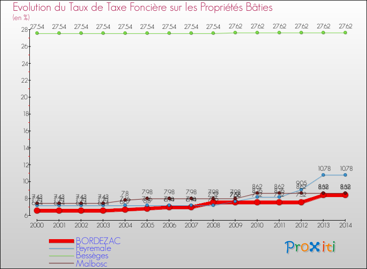 Evolution du taux de la taxe foncière sur le bati pour BORDEZAC et les communes proches de 2000 à 2014 Comparaison des taux de taxe foncière sur le bati pour BORDEZAC et les communes voisines de 2000 à 2014