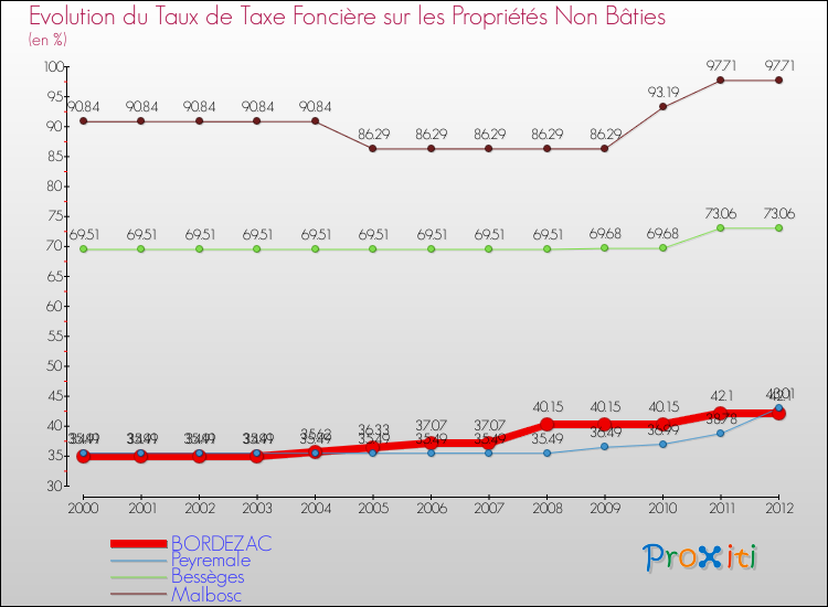 Evolution du taux de la taxe foncière sur les immeubles et terrains non batis pour BORDEZAC et les communes proches de 2000 à 2012 Comparaison des taux de la taxe foncière sur les immeubles et terrains non batis pour BORDEZAC et les communes voisines de 2000 à 2012
