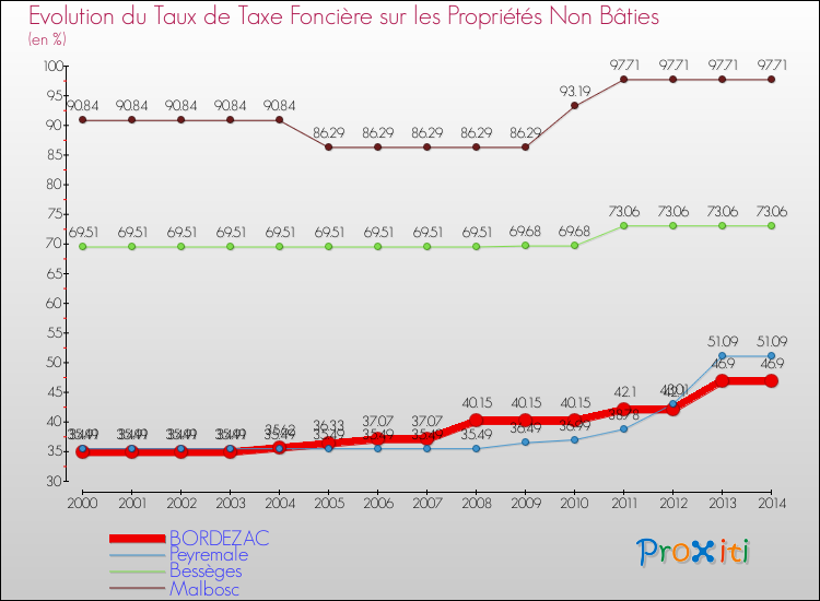 Evolution du taux de la taxe foncière sur les immeubles et terrains non batis pour BORDEZAC et les communes proches de 2000 à 2014 Comparaison des taux de la taxe foncière sur les immeubles et terrains non batis pour BORDEZAC et les communes voisines de 2000 à 2014