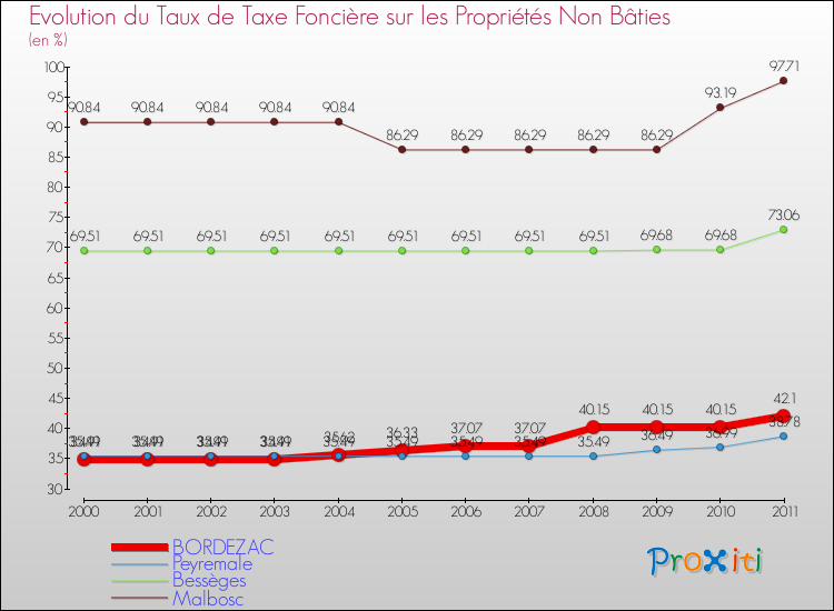 Evolution du taux de la taxe foncière sur les immeubles et terrains non batis pour BORDEZAC et les communes proches Comparaison des taux de la taxe foncière sur les immeubles et terrains non batis pour BORDEZAC et les communes voisines